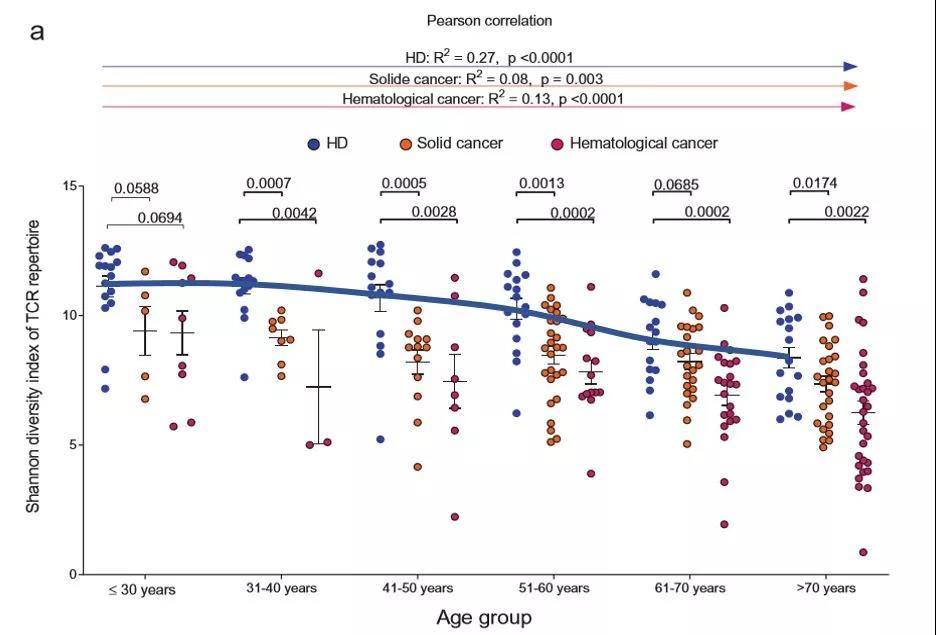 蓝色线为健康人T细胞多样性趋势，从40岁开始下降幅度增大.jpeg